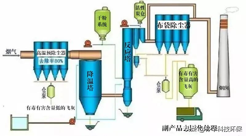 86種廢氣處理工藝流程圖，趕快收藏
