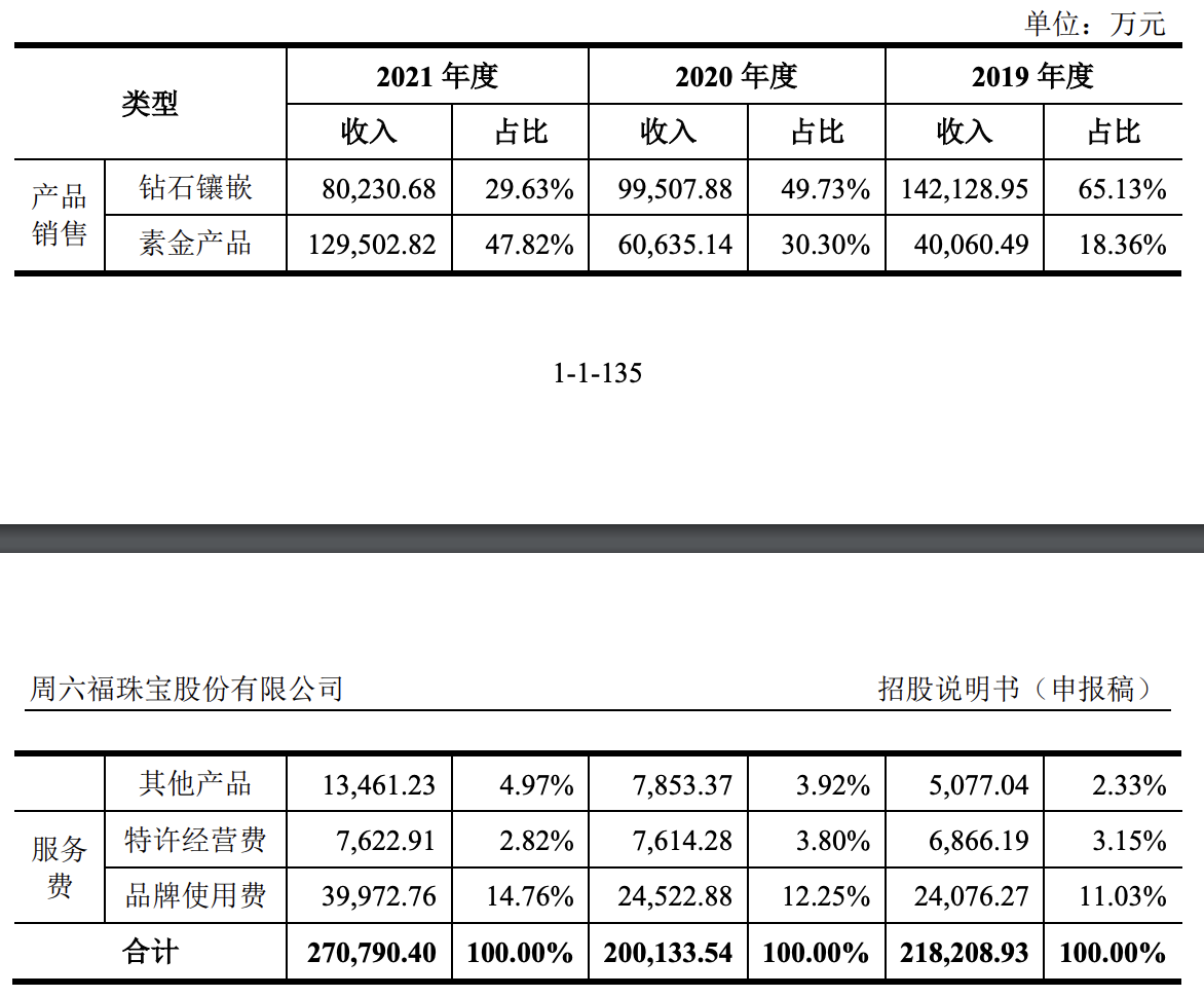 周六福第三次冲刺A股上市：和同行相比差距大，技术含金量较低