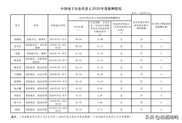 中国央企高管年薪有多少钱工资？(国家公布央企负责人薪酬)