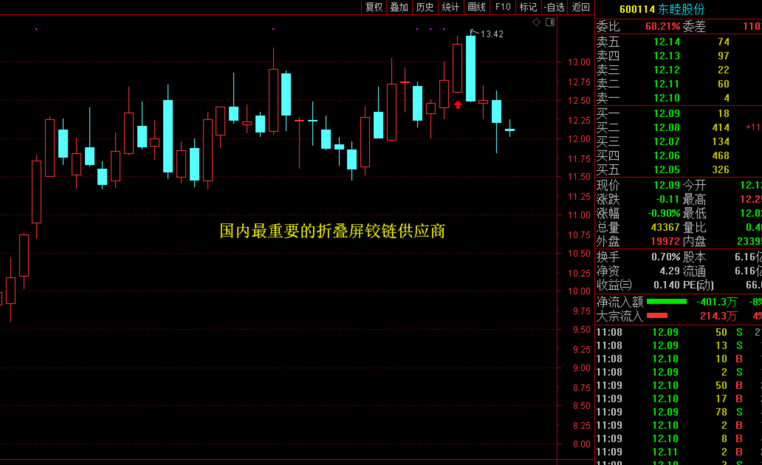 东睦股份的股票趋势分析