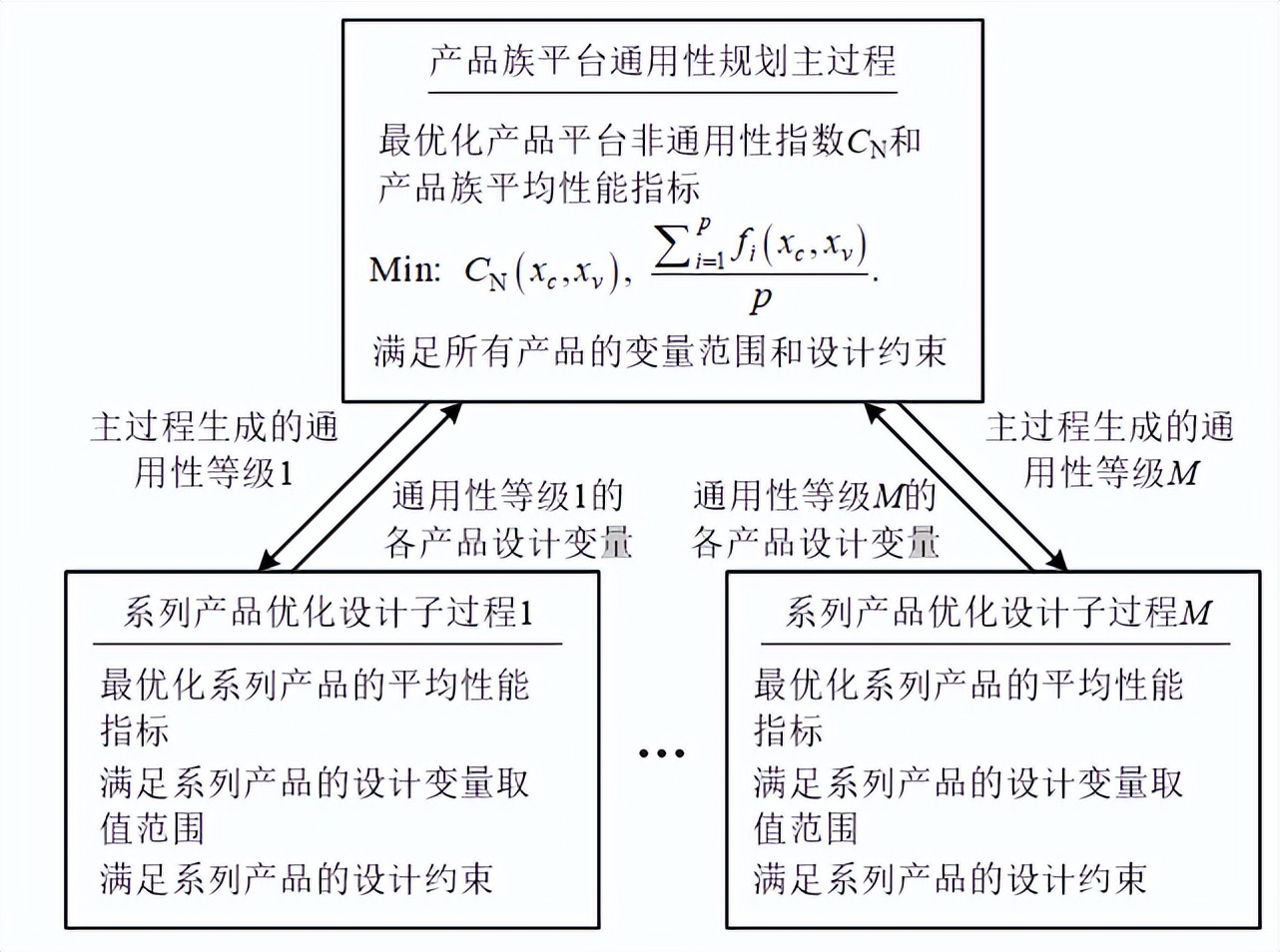 智造讲堂：基于混合协同优化的产品型谱性能重构