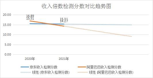 阿里巴巴调整？京东推出外卖服务？