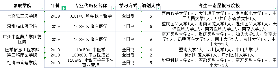 广州中医药大学研究生（广州中医药大学2019）