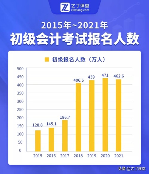 2021年初级会计考试通过率曝光！2022年考试会很难吗