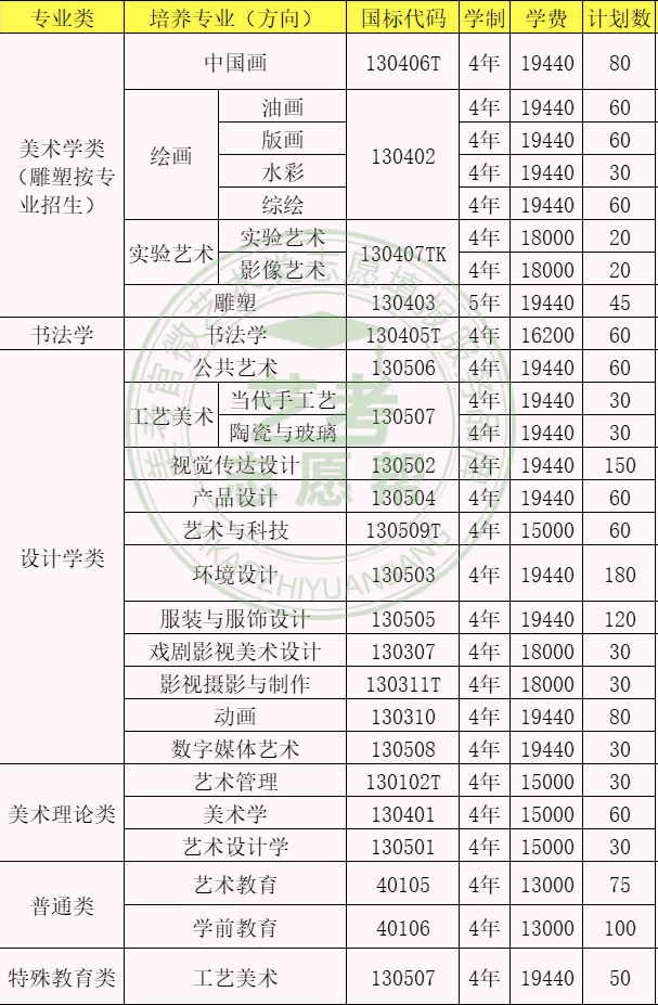 9大美术学院2022年招生人数变化！广美扩招最多，谁又在减招呢？