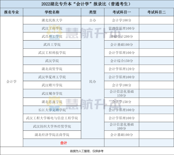 22专升本｜会计学：超2800人报考，上岸本科却变简单