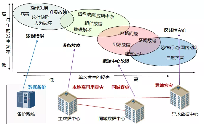 云計算災(zāi)備:災(zāi)備通識