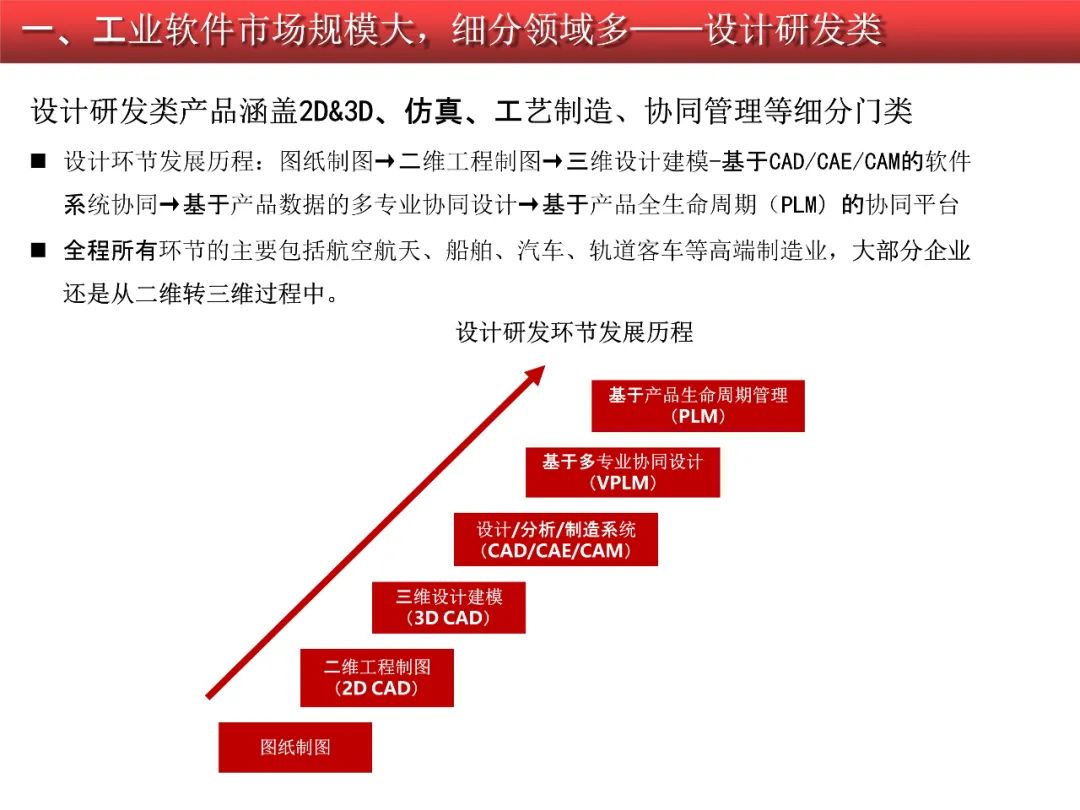 2020-2021工业软件行业研究报告