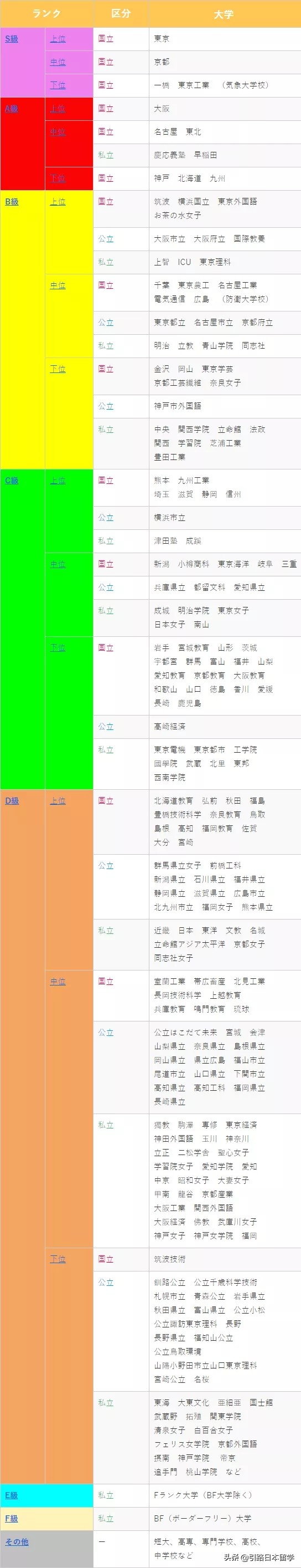 日本各大学怎样分级别？偏差值/QS/THE排名要看哪个？