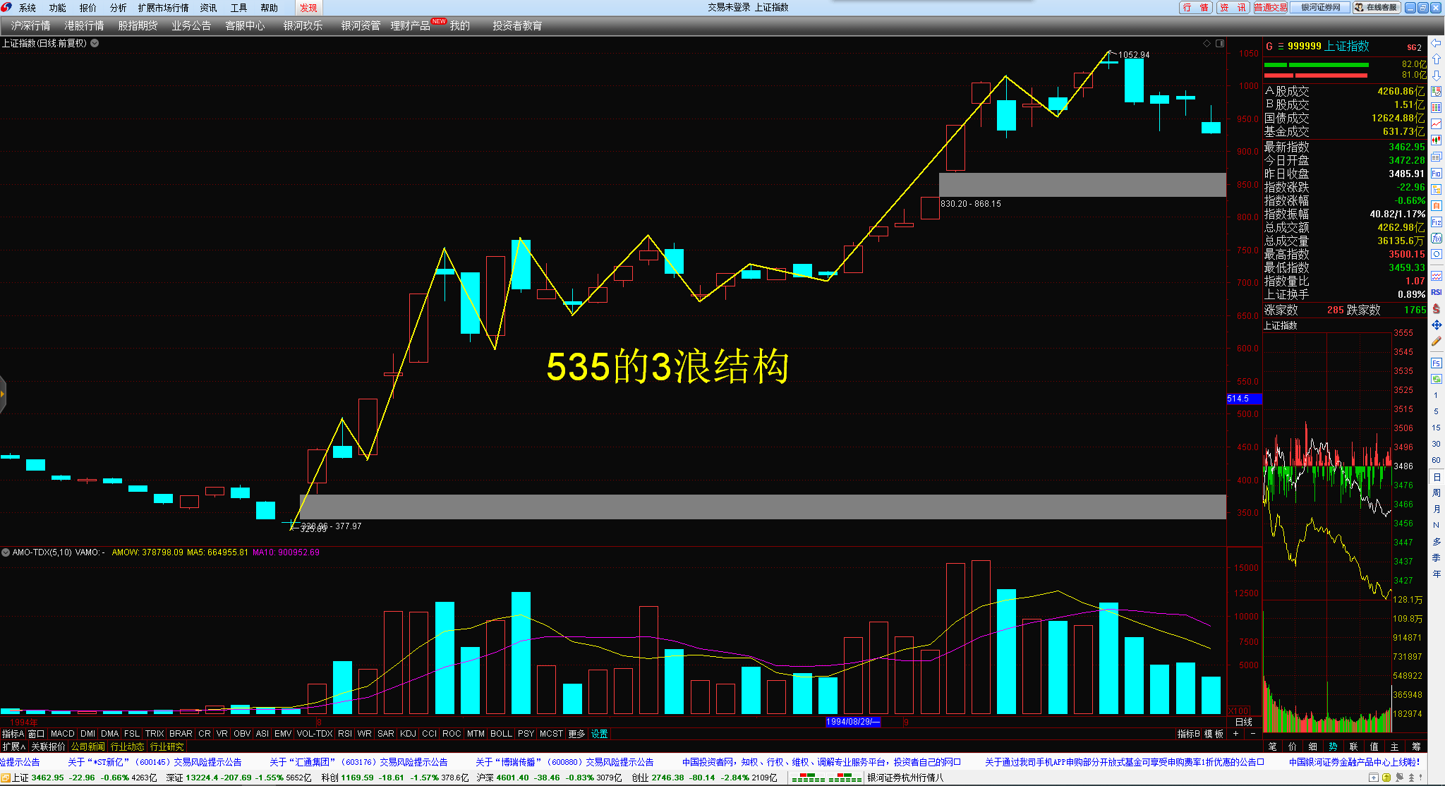 20220213上午指数分析：上证指数解析