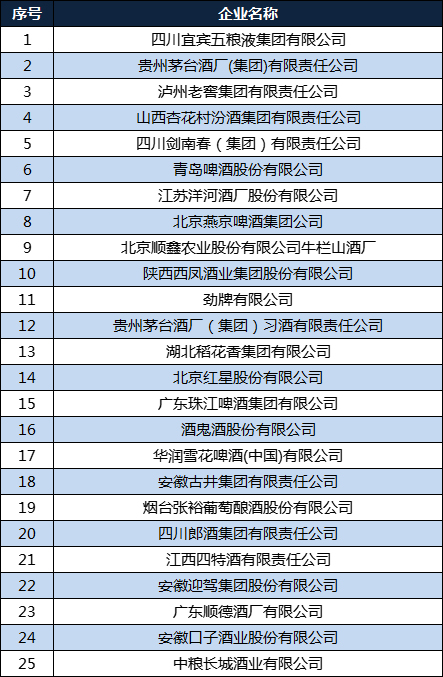 中国酒业100强企业：四川、北京各9个，山东、河北各8家