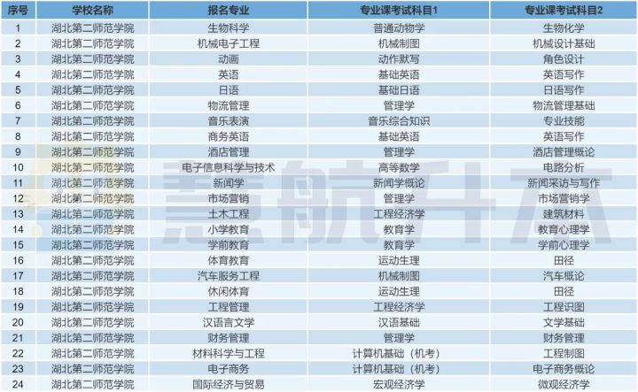 湖北专升本｜「湖北第二师范学院」院校报考分析