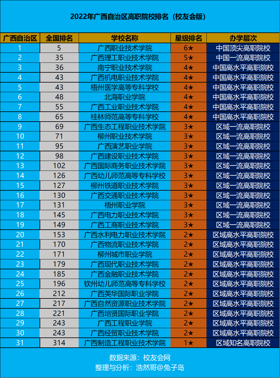 最新2022年广西自治区高职院校排名出炉：广西职业技术学院领跑