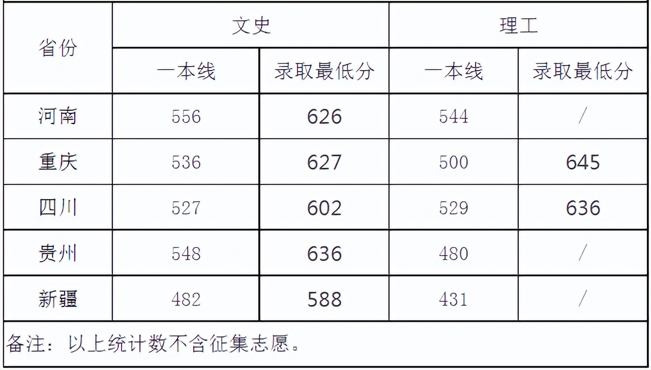 2022高考志愿填报：四川大学去年招生录取分数线-第6张图片-专升本网