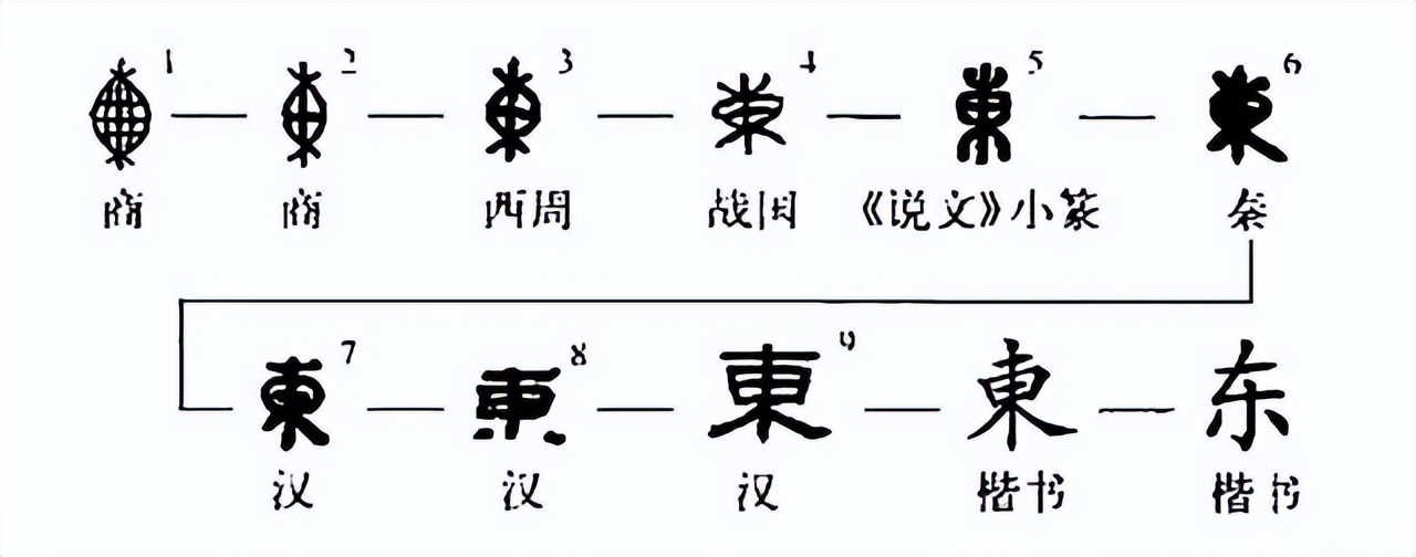 东字的含义 _飞翔号