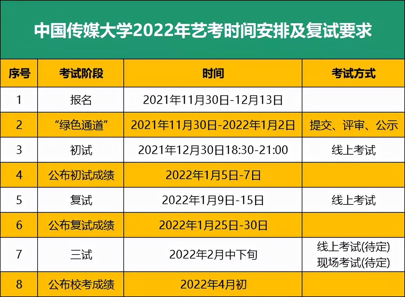 中国传媒大学2022年有哪些新增专业？“中传脸”才能进中传？