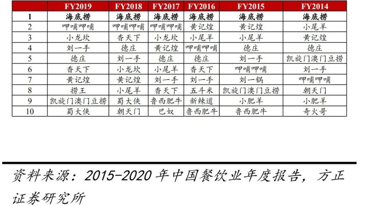 巴奴叫醒海底捞，火锅战局徒增变数