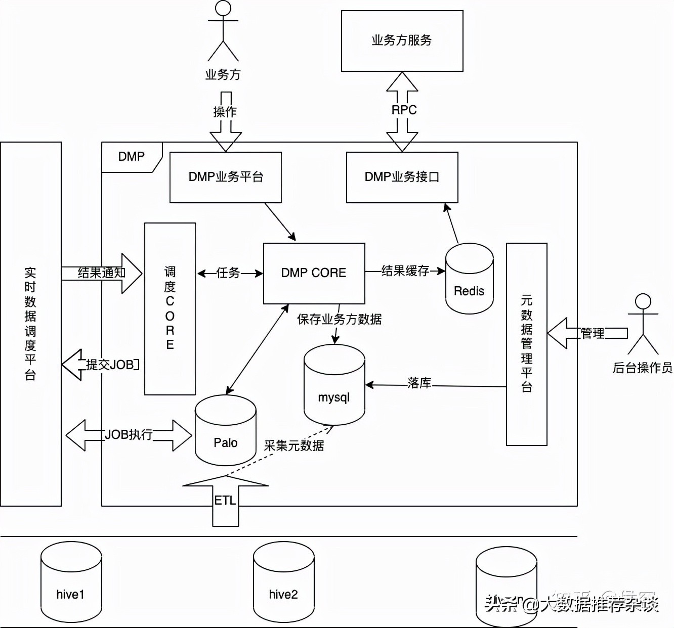 實時數據架構與實踐（用戶畫像篇）