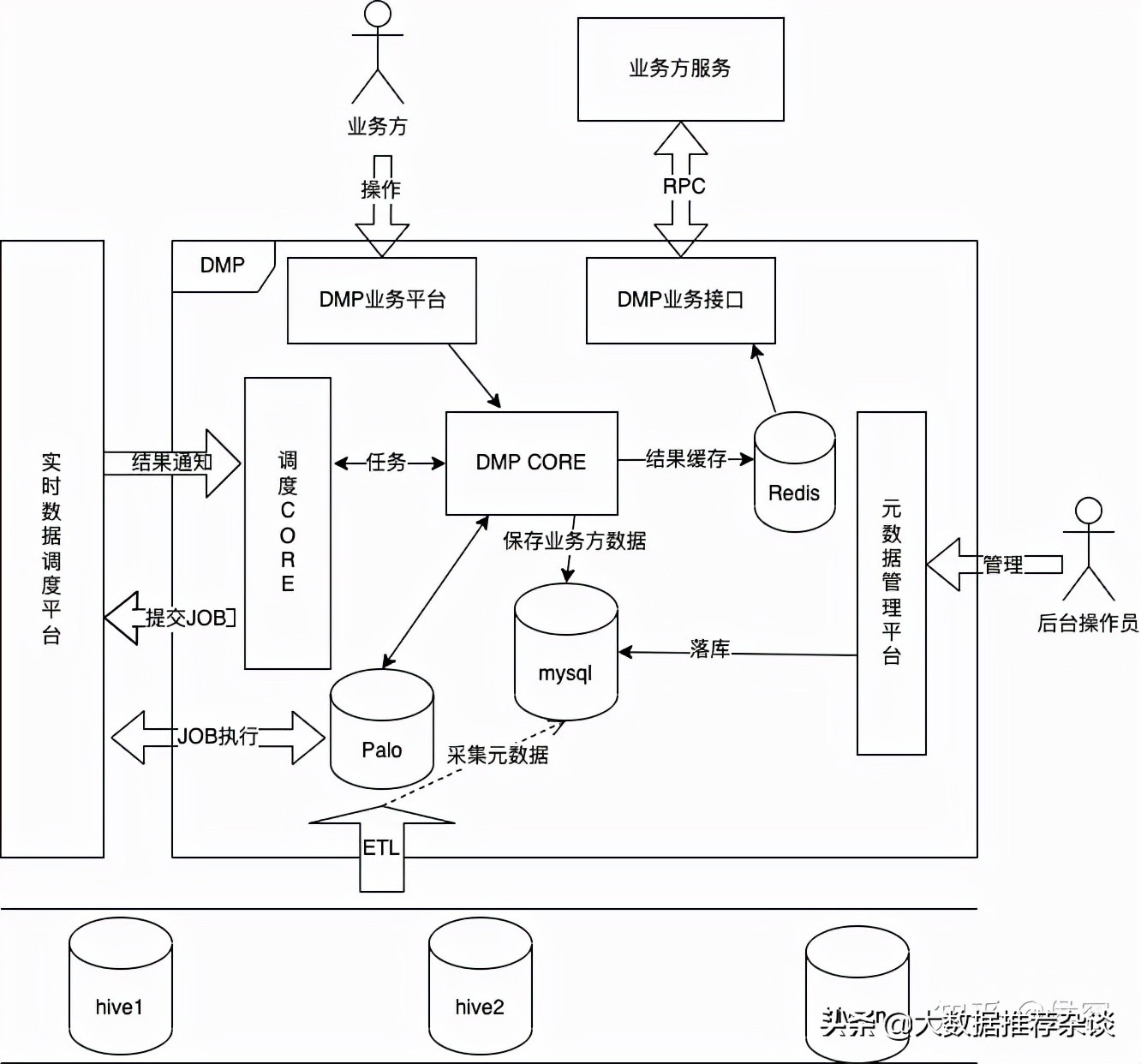 实时数据架构与实践（用户画像篇）