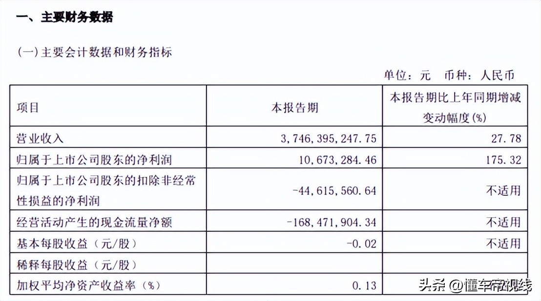 数读 | 金龙汽车2022年亏损3.86亿元，销量下滑至4.62万辆