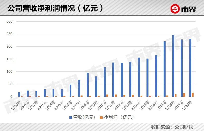 暴涨250亿，鄂尔多斯变形记