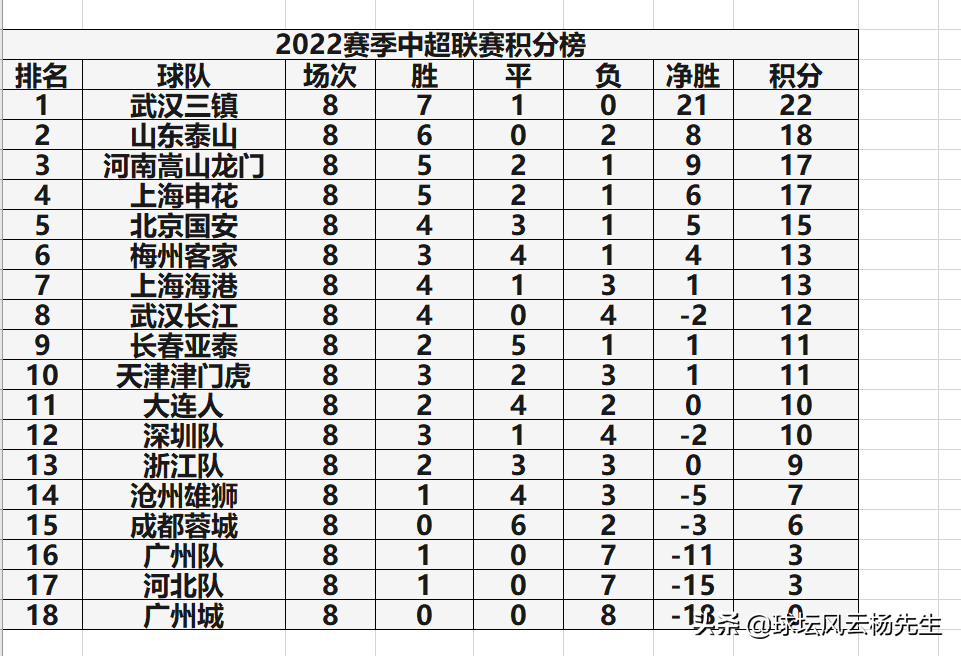 中超球员数据在哪里可以查(中超联赛18支球队各项比赛数据出炉！犯规/拦截榜，抢断/射手榜)