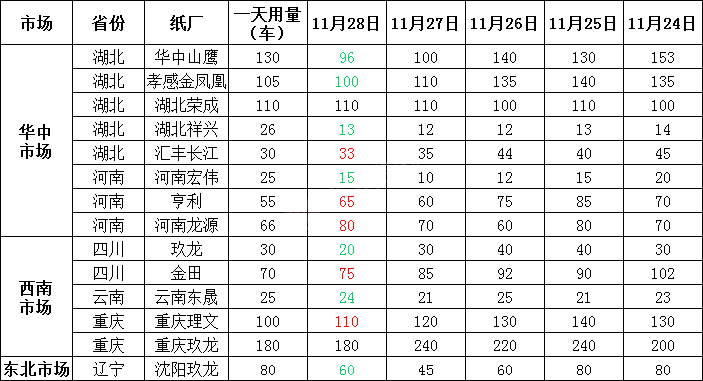 最新11月29日国废价格汇总：26家纸企涨价，涨幅20-80