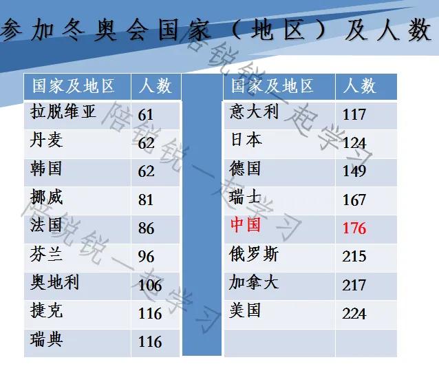 2022年北京冬奥会参加国家及人数