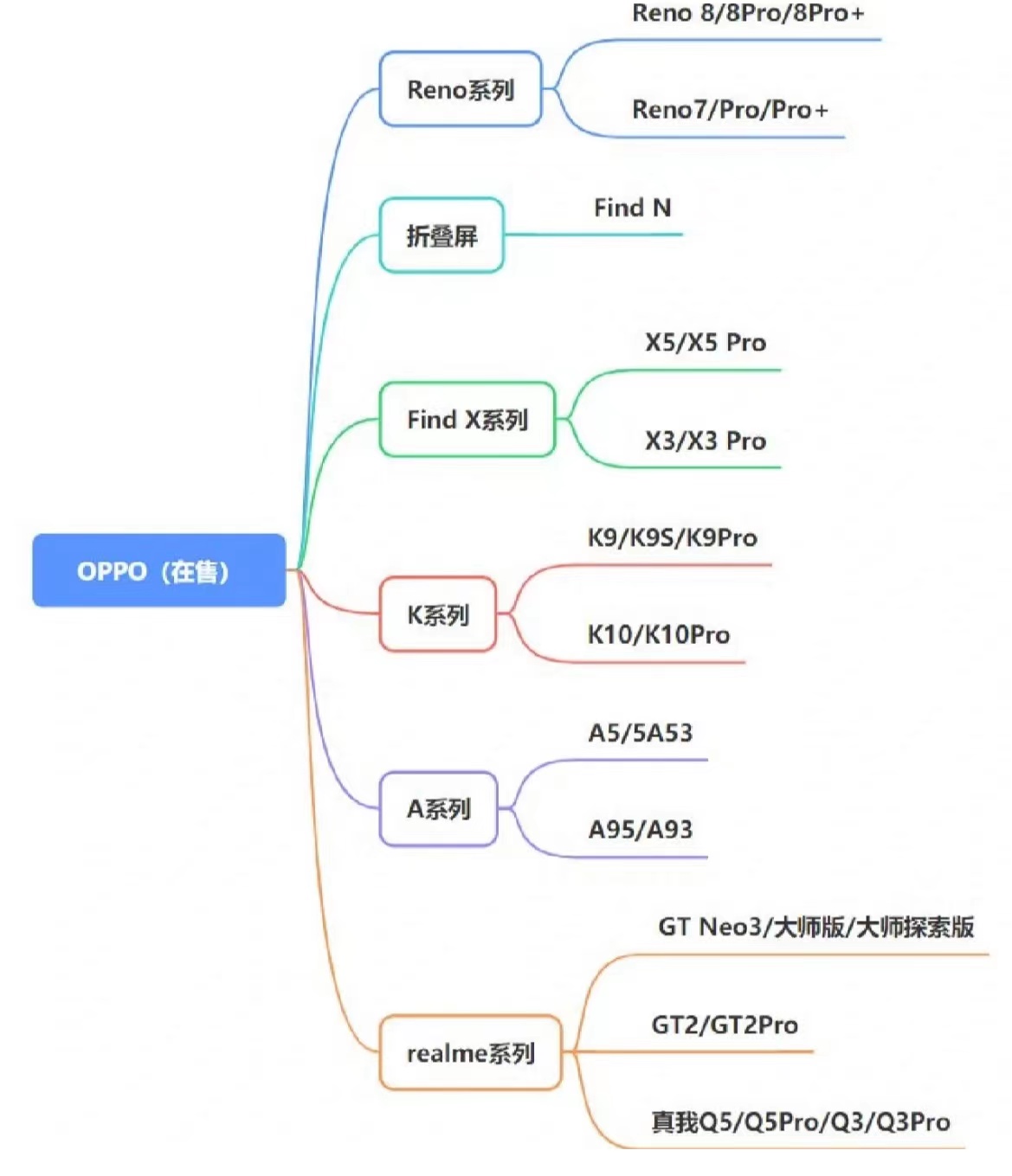 2022手机挑选攻略—如何挑选高性价比手机？