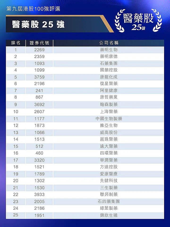 石药集团荣登港股100强