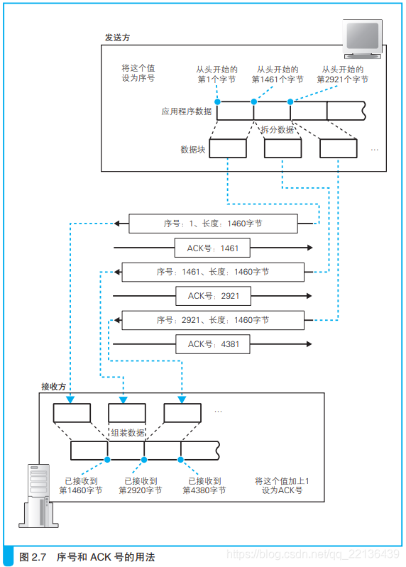 網絡是怎樣連接的--用電信號傳輸TCP/IP 數據