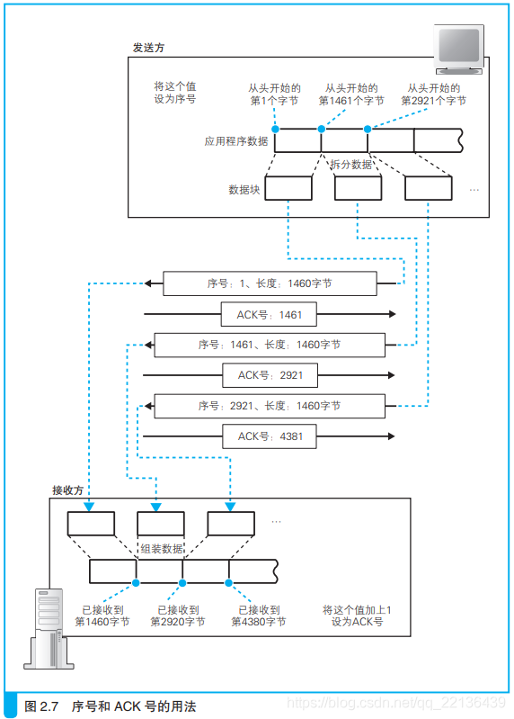 网络是怎样连接的--用电信号传输TCP/IP 数据