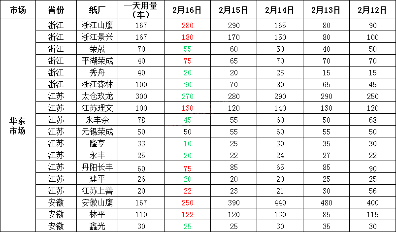 2月17日全国各地废纸价格，最高上调80元/吨，最高下调50元/吨