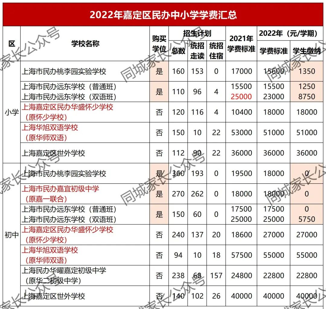 最高10万！2022上海16区民办小学、初中学费公布！33所学校免学费