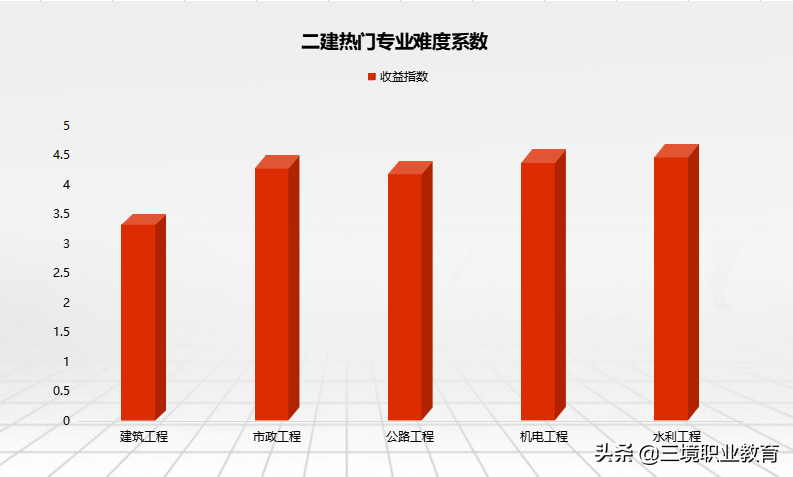小白必看：2022年二级建造师考试各科特点及备考建议
