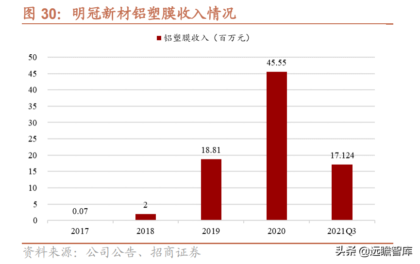 铝塑膜行业报告：国内企业取得工艺突破，国产替代迎来发展良机