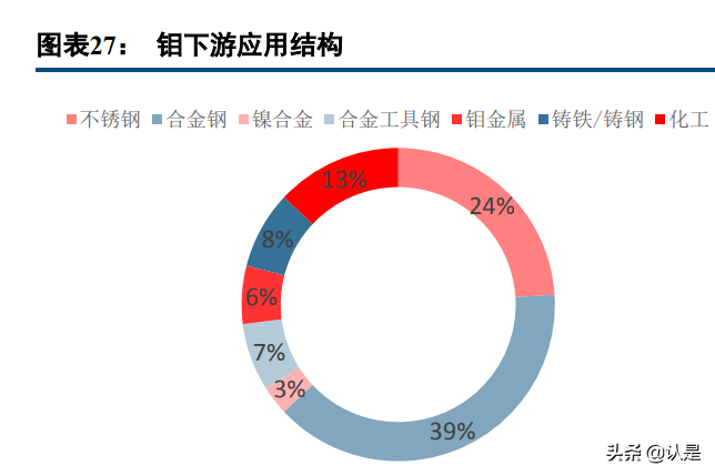 金钼股份研究报告：高端合金新材料快速发展，钼需求有望高景气