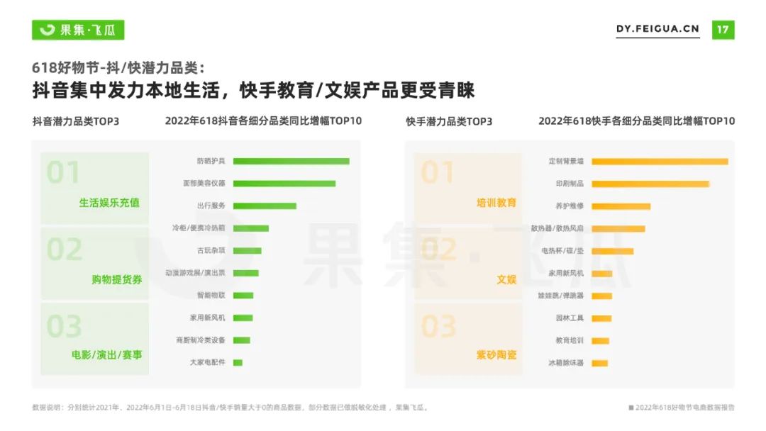 2022年618电商与品牌营销数据报告：非传统优势类目渗透率提升