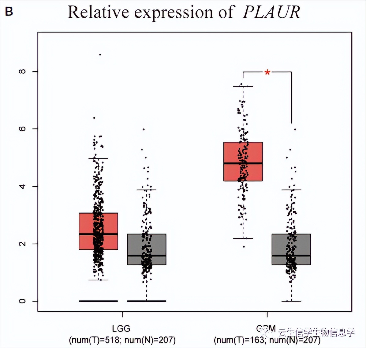 只做预后和富集分析就能发6分+？且看双基因如何一举拿到接收函