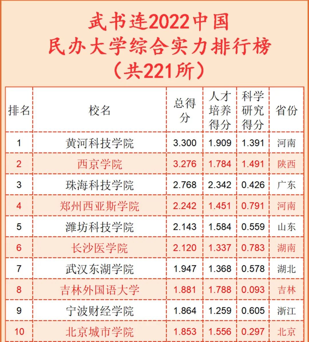 黄河科技学院连续五年荣获武书连中国民办大学综合实力排行榜第一