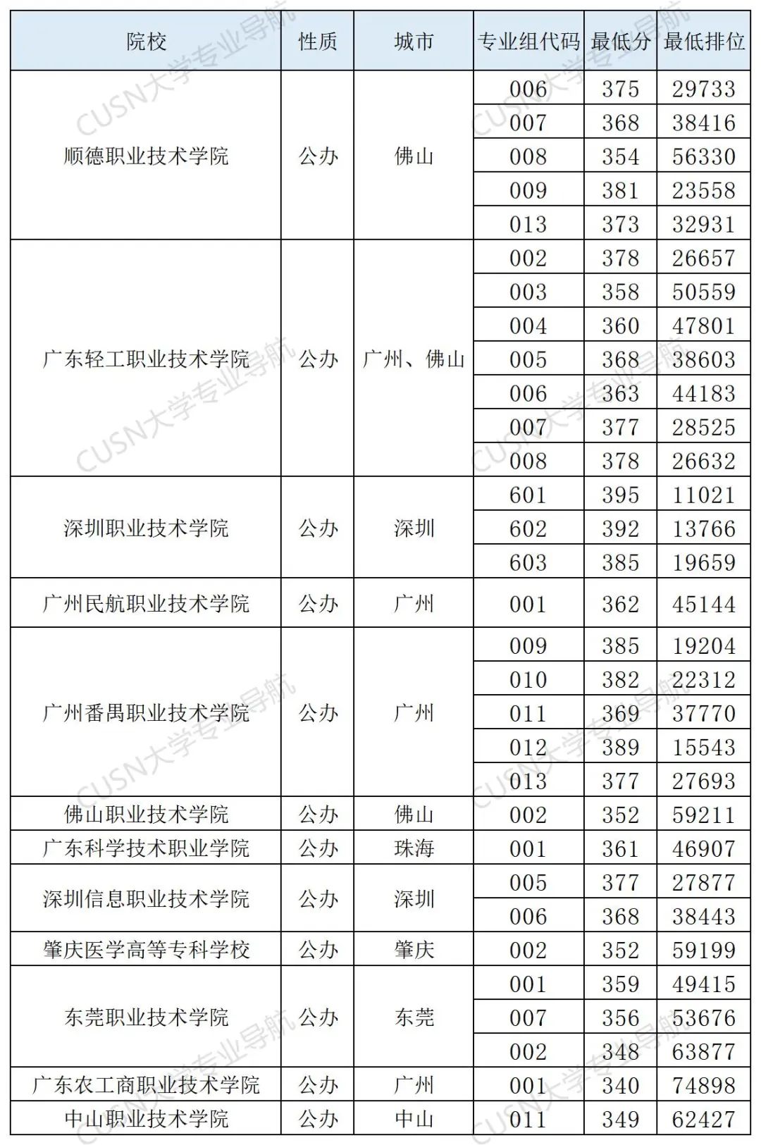 学考300分还有书读吗？这些公办学校最容易捡漏