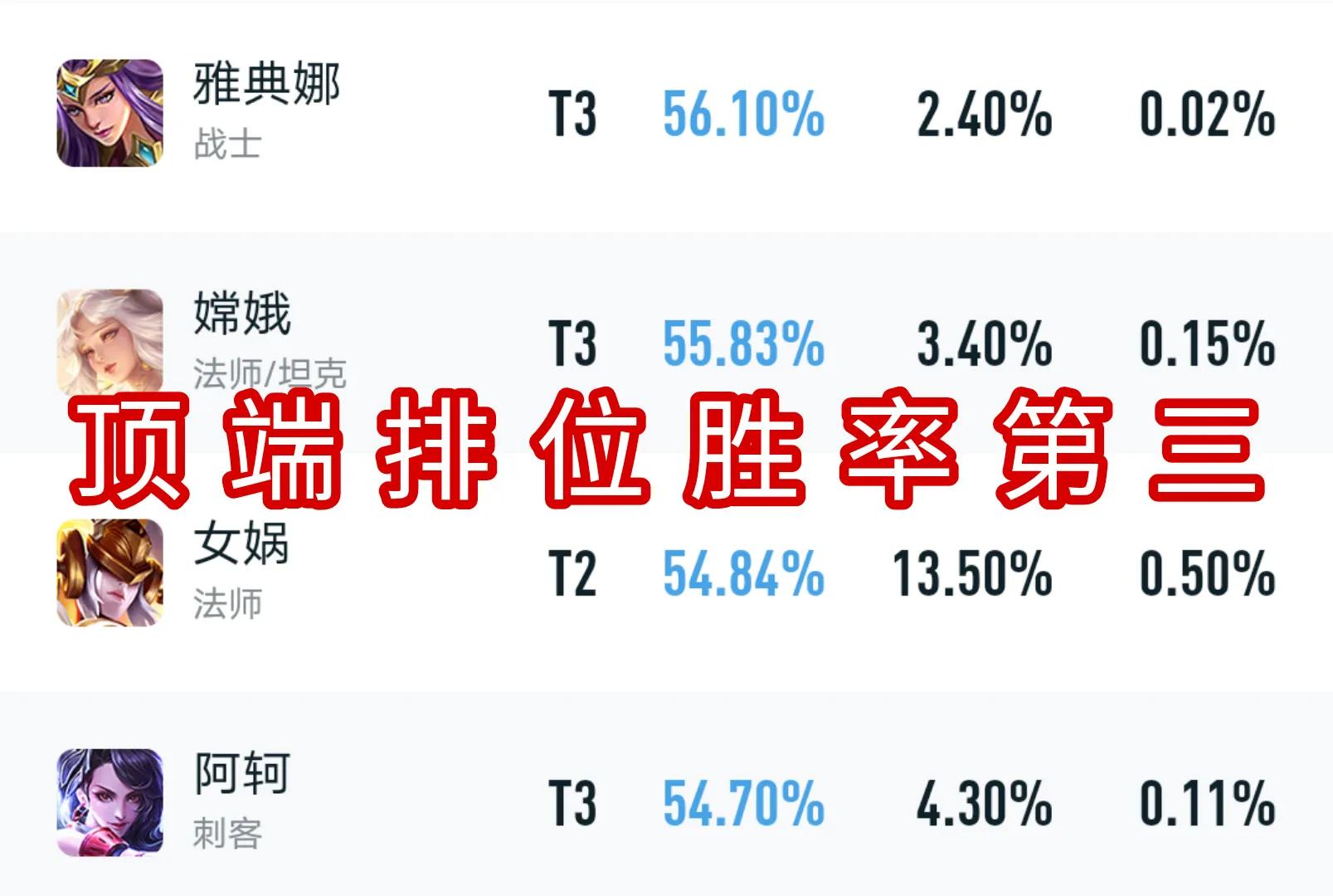 胜率排行榜数据统计，女娲荣获第一名，这个英雄究竟有何独到之处