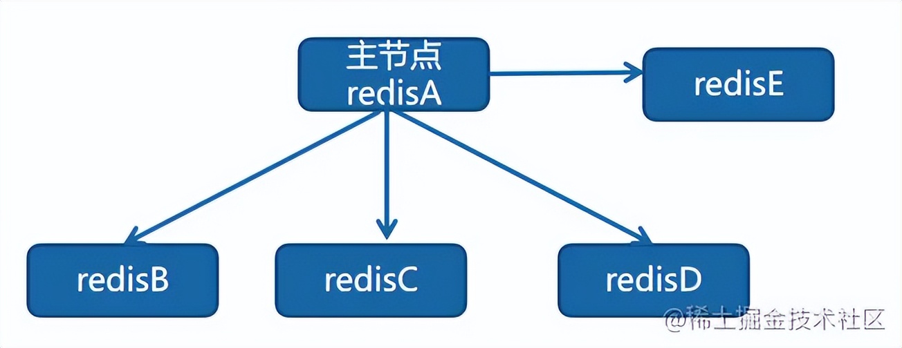 如何保证 Redis 高可用和高并发（主从+哨兵+集群）