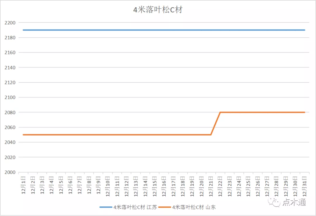 岁末将至，敬颂冬绥！2021最后一份木材价格走势分析报告请您收好