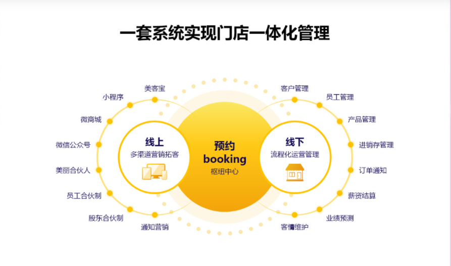 美克拉：同类美容院规模能做20万，我们只能做10万，是什么原因？