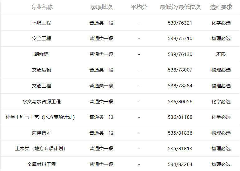 小鹿志愿：2021山东科技大学专业录取分数线（2022考生收藏）