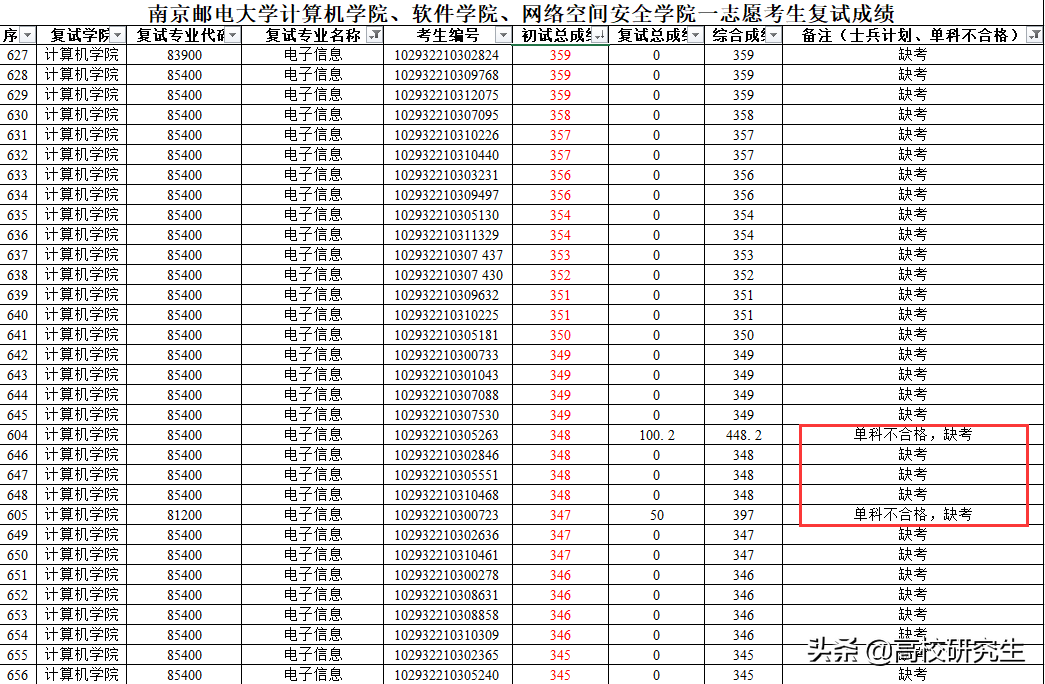 南邮计算机107名考生单科不合格直接被刷，还有407分考生，太可惜