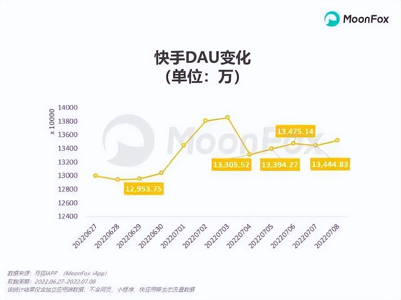 周杰伦发专辑，签独家的快手没抓到多少增长