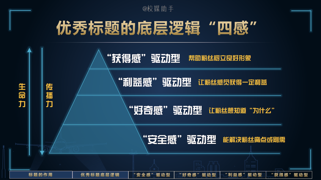 「技巧」爆款文章优秀标题的“底层逻辑”