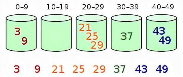十大經典排序算法（java實現、配圖解，附源碼）